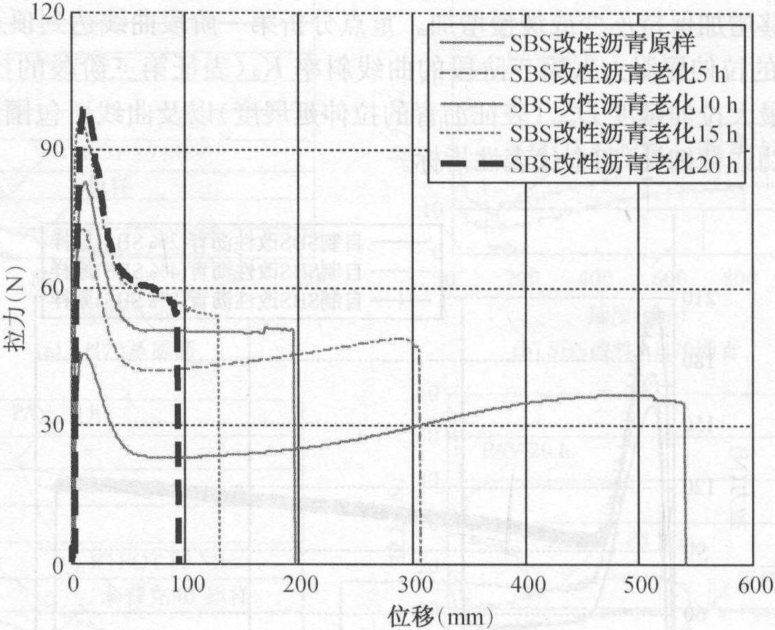 2.2.3 測(cè)力延度性能評(píng)價(jià)